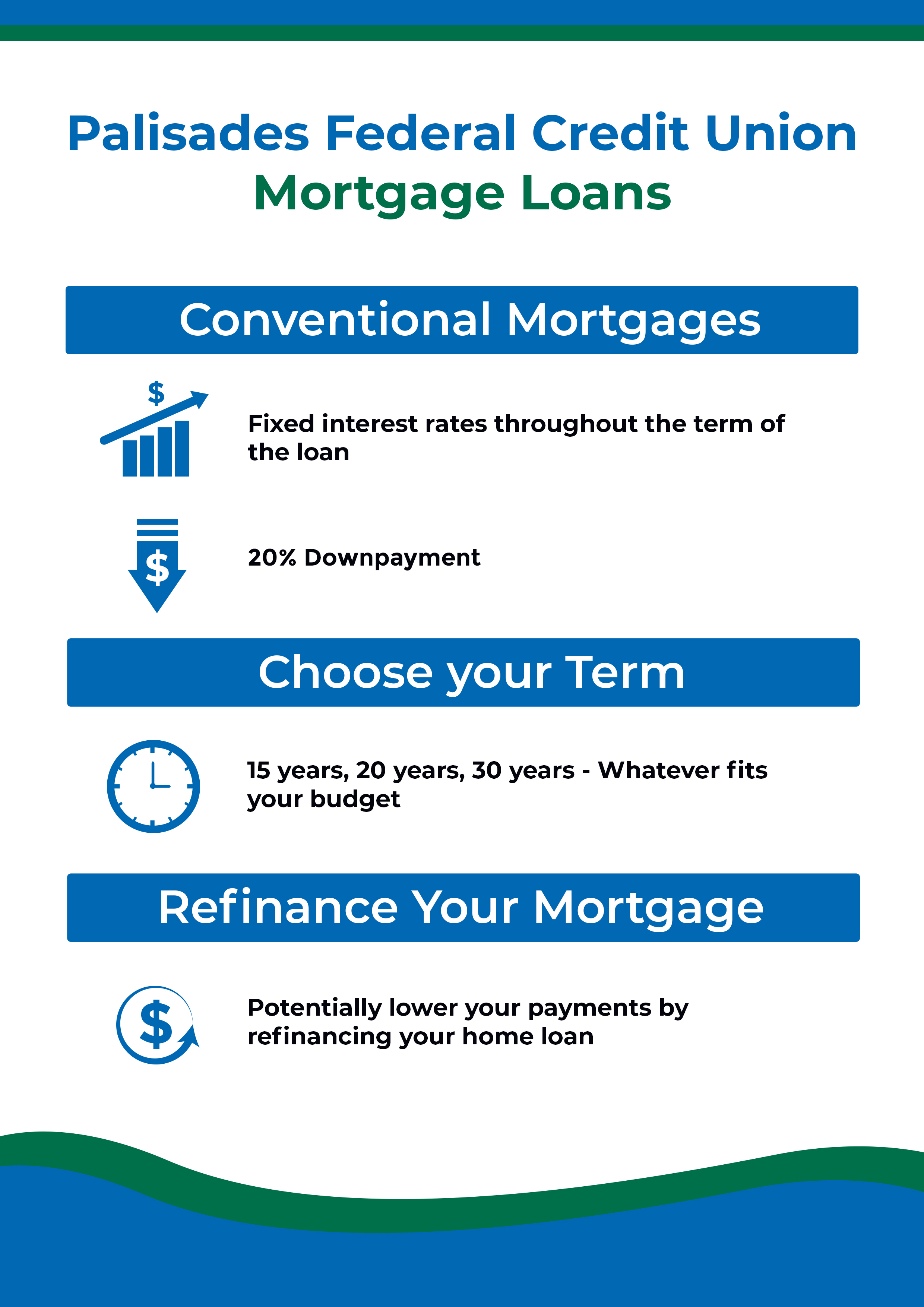      Palisades Federal Credit union Mortgage Loans - Choose Your Mortgage Type:  Conventional Mortgage - Fixed interest rates throughout the term of the loan    Choose your Term:  15 years, 20 years, 30 years - Whatever fits your budget    Refinance Your Mortgage - Potentially lower your payments by refinancing your home loan